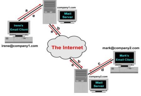Mail servers